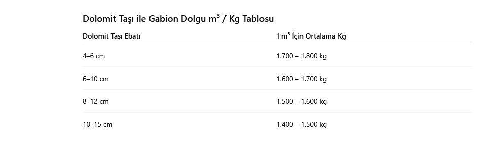 Gabion Duvar Tuketim Tablosu